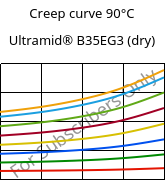 Creep curve 90°C, Ultramid® B35EG3 (dry), PA6-GF15, BASF