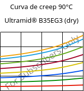 Curva de creep 90°C, Ultramid® B35EG3 (Seco), PA6-GF15, BASF
