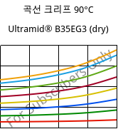 곡선 크리프 90°C, Ultramid® B35EG3 (건조), PA6-GF15, BASF