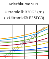 Kriechkurve 90°C, Ultramid® B3EG3 (trocken), PA6-GF15, BASF