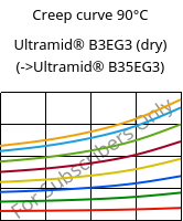 Creep curve 90°C, Ultramid® B3EG3 (dry), PA6-GF15, BASF
