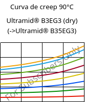 Curva de creep 90°C, Ultramid® B3EG3 (Seco), PA6-GF15, BASF
