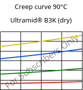 Creep curve 90°C, Ultramid® B3K (dry), PA6, BASF