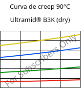 Curva de creep 90°C, Ultramid® B3K (Seco), PA6, BASF