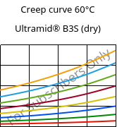 Creep curve 60°C, Ultramid® B3S (dry), PA6, BASF