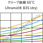 クリープ曲線 60°C, Ultramid® B3S (乾燥), PA6, BASF