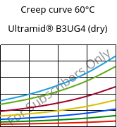Creep curve 60°C, Ultramid® B3UG4 (dry), PA6-GF20 FR(30), BASF