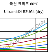 곡선 크리프 60°C, Ultramid® B3UG4 (건조), PA6-GF20 FR(30), BASF