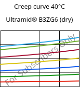 Creep curve 40°C, Ultramid® B3ZG6 (dry), PA6-I-GF30, BASF