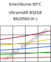 Kriechkurve 90°C, Ultramid® B3ZG8 BK20560 (trocken), PA6-I-GF40, BASF