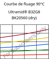 Courbe de fluage 90°C, Ultramid® B3ZG8 BK20560 (sec), PA6-I-GF40, BASF