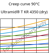 Creep curve 90°C, Ultramid® T KR 4350 (dry), PA6T/6, BASF