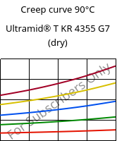 Creep curve 90°C, Ultramid® T KR 4355 G7 (dry), PA6T/6-GF35, BASF