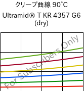 クリープ曲線 90°C, Ultramid® T KR 4357 G6 (乾燥), PA6T/6-I-GF30, BASF