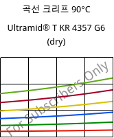 곡선 크리프 90°C, Ultramid® T KR 4357 G6 (건조), PA6T/6-I-GF30, BASF