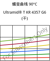 蠕变曲线 90°C, Ultramid® T KR 4357 G6 (烘干), PA6T/6-I-GF30, BASF