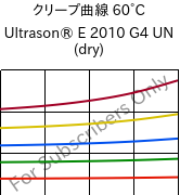 クリープ曲線 60°C, Ultrason® E 2010 G4 UN (乾燥), PESU-GF20, BASF