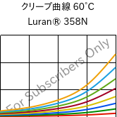 クリープ曲線 60°C, Luran® 358N, SAN, INEOS Styrolution