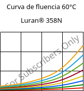 Curva de fluencia 60°C, Luran® 358N, SAN, INEOS Styrolution