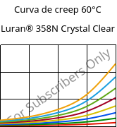Curva de creep 60°C, Luran® 358N Crystal Clear, SAN, INEOS Styrolution