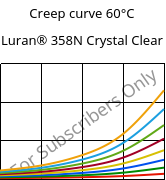 Creep curve 60°C, Luran® 358N Crystal Clear, SAN, INEOS Styrolution