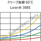 クリープ曲線 60°C, Luran® 388S, SAN, INEOS Styrolution