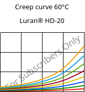 Creep curve 60°C, Luran® HD-20, SAN, INEOS Styrolution