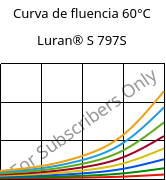 Curva de fluencia 60°C, Luran® S 797S, ASA, INEOS Styrolution