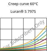 Creep curve 60°C, Luran® S 797S, ASA, INEOS Styrolution