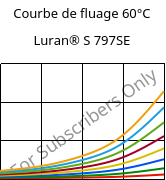 Courbe de fluage 60°C, Luran® S 797SE, ASA, INEOS Styrolution