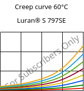 Creep curve 60°C, Luran® S 797SE, ASA, INEOS Styrolution