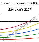 Curva di scorrimento 60°C, Makrolon® 2207, PC, Covestro