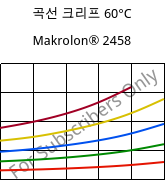 곡선 크리프 60°C, Makrolon® 2458, PC, Covestro