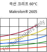 곡선 크리프 60°C, Makrolon® 2605, PC, Covestro