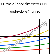 Curva di scorrimento 60°C, Makrolon® 2805, PC, Covestro