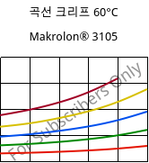 곡선 크리프 60°C, Makrolon® 3105, PC, Covestro