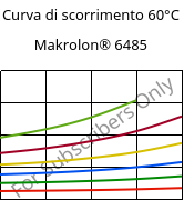 Curva di scorrimento 60°C, Makrolon® 6485, PC, Covestro