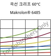 곡선 크리프 60°C, Makrolon® 6485, PC, Covestro