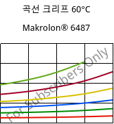 곡선 크리프 60°C, Makrolon® 6487, PC, Covestro