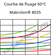 Courbe de fluage 60°C, Makrolon® 8035, PC-GF30, Covestro