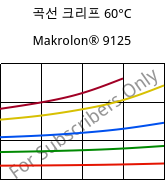 곡선 크리프 60°C, Makrolon® 9125, PC-GF20, Covestro