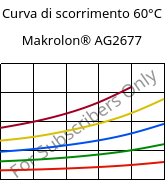 Curva di scorrimento 60°C, Makrolon® AG2677, PC, Covestro