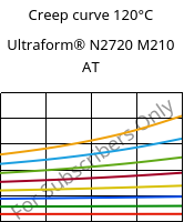 Creep curve 120°C, Ultraform® N2720 M210 AT, POM-MD10, BASF