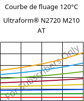 Courbe de fluage 120°C, Ultraform® N2720 M210 AT, POM-MD10, BASF