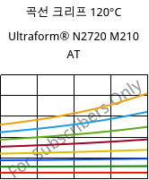 곡선 크리프 120°C, Ultraform® N2720 M210 AT, POM-MD10, BASF