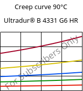 Creep curve 90°C, Ultradur® B 4331 G6 HR, PBT-I-GF30, BASF