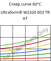 Creep curve 60°C, Ultraform® W2320 003 TR AT, POM, BASF