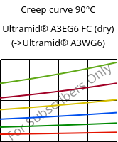 Creep curve 90°C, Ultramid® A3EG6 FC (dry), PA66-GF30, BASF