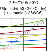 クリープ曲線 90°C, Ultramid® A3EG6 FC (乾燥), PA66-GF30, BASF