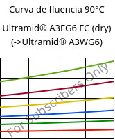 Curva de fluencia 90°C, Ultramid® A3EG6 FC (dry), PA66-GF30, BASF
